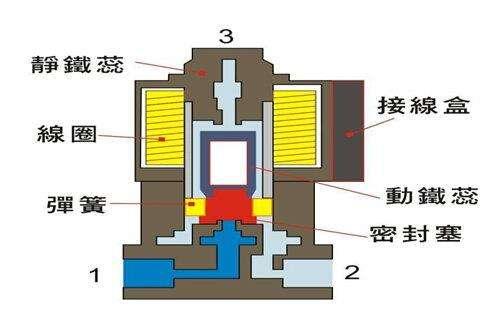 電磁閥能否持續(xù)通電工作太久？會(huì)有什么影響？